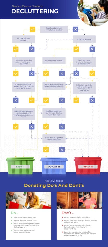 Decision tree infographic, decide whether to keep or donate your stuff